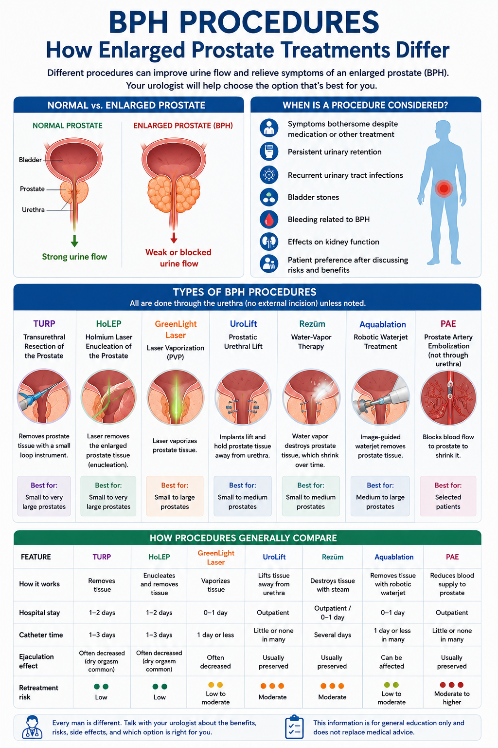 BPH procedures infographic comparing TURP, HoLEP, GreenLight laser, UroLift, Rezum, Aquablation and prostate artery embolization for enlarged prostate